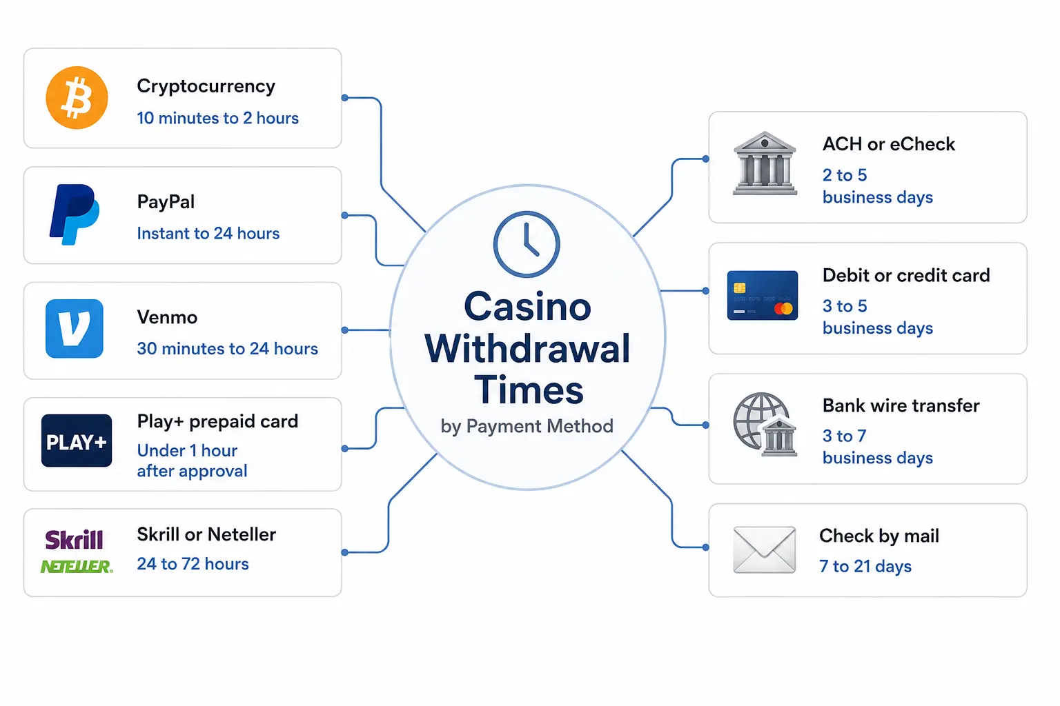 Casino Withdrawal Times by Payment Method