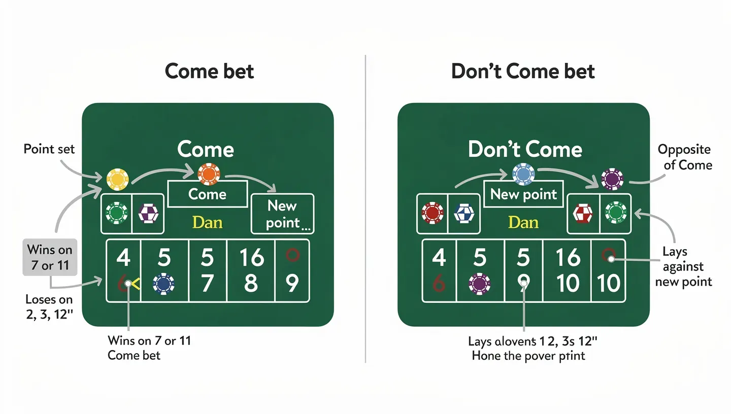 Come bet and Don't Come bet