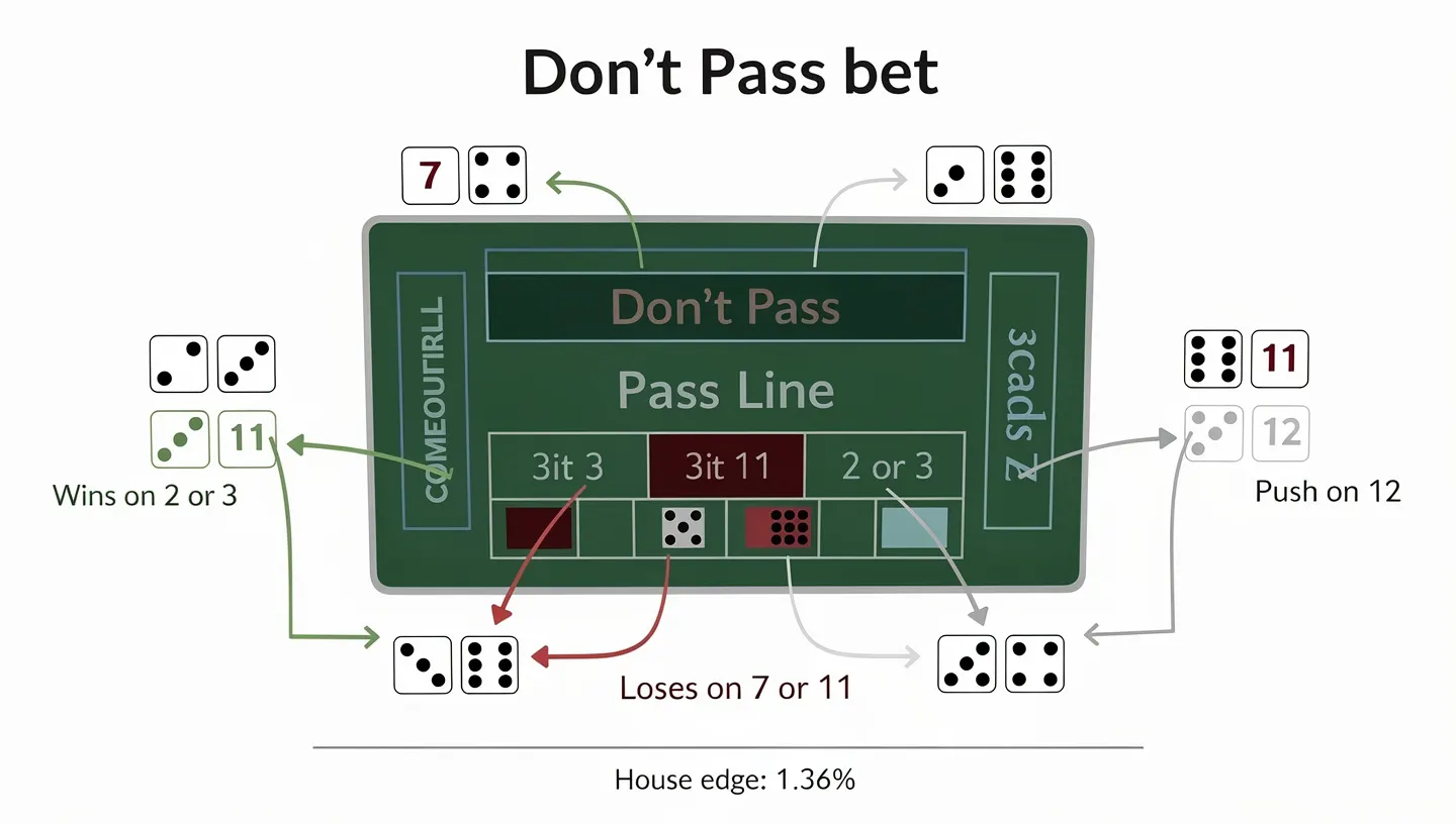 Don't Pass bet