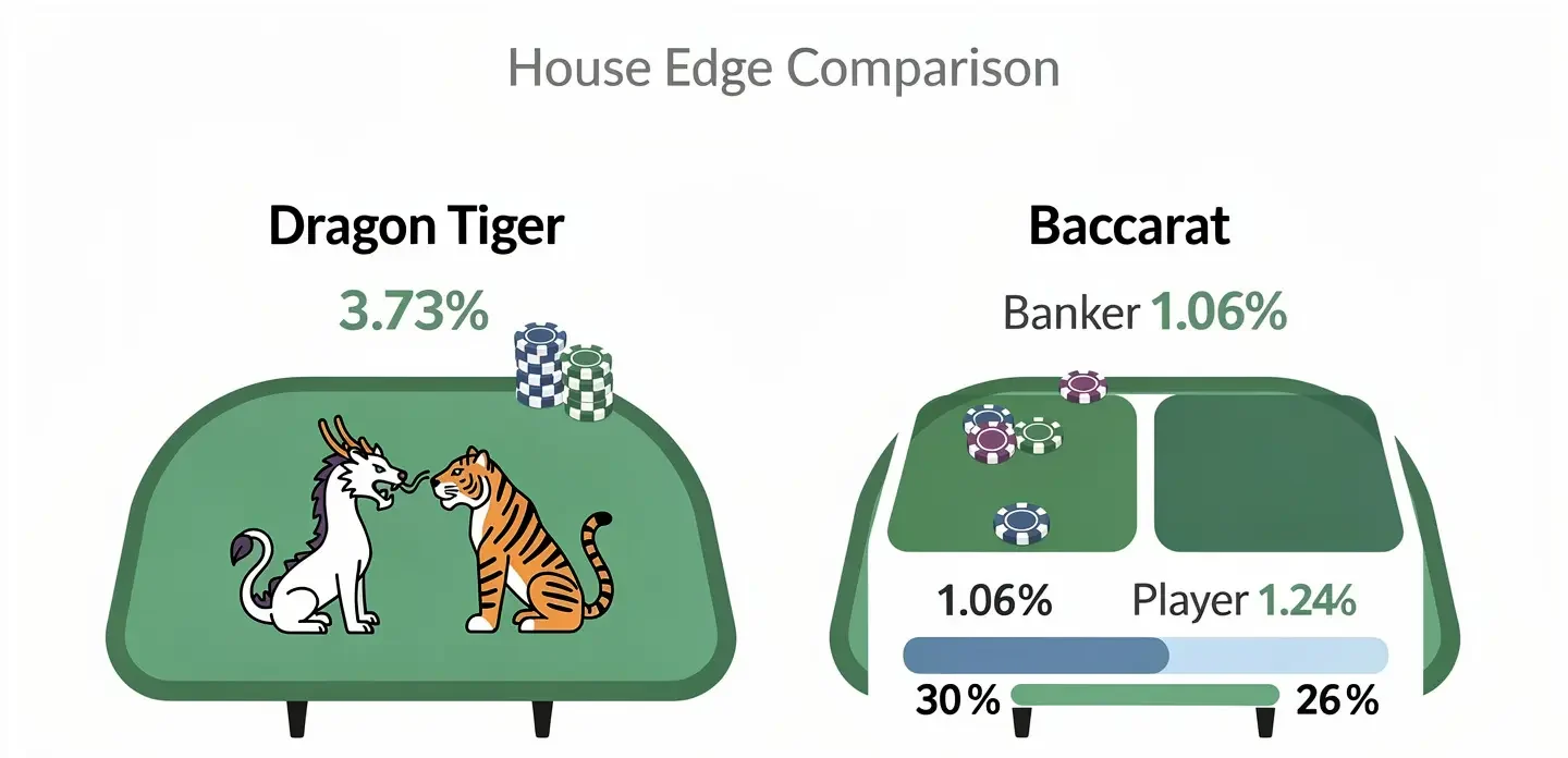 Dragon Tiger vs Baccarat House Edge and Odds