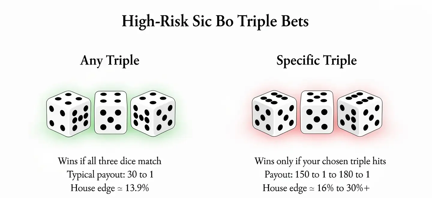 High Risk Sic Bo Bets