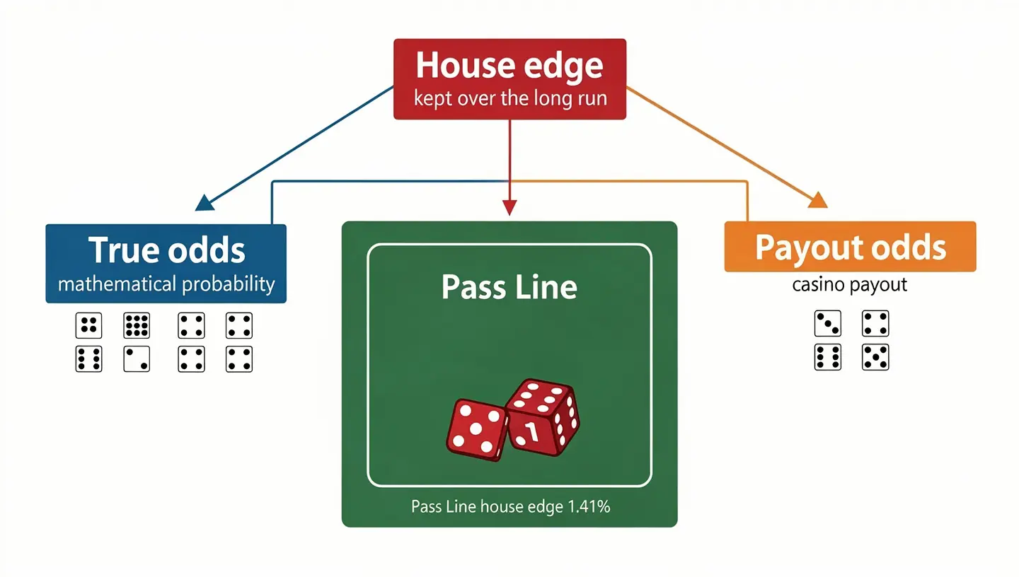 How craps odds actually work