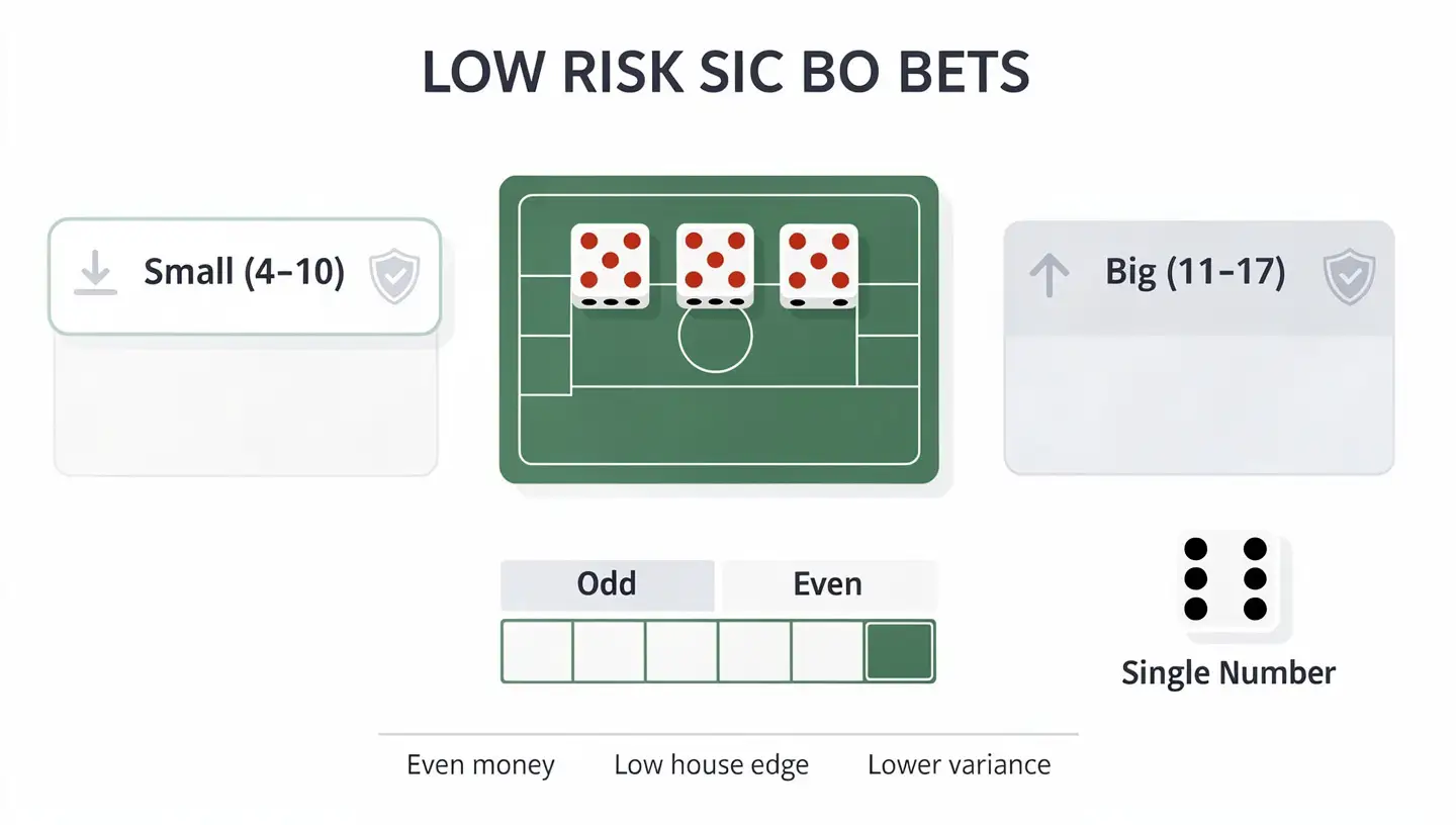 Low Risk Sic Bo Bets