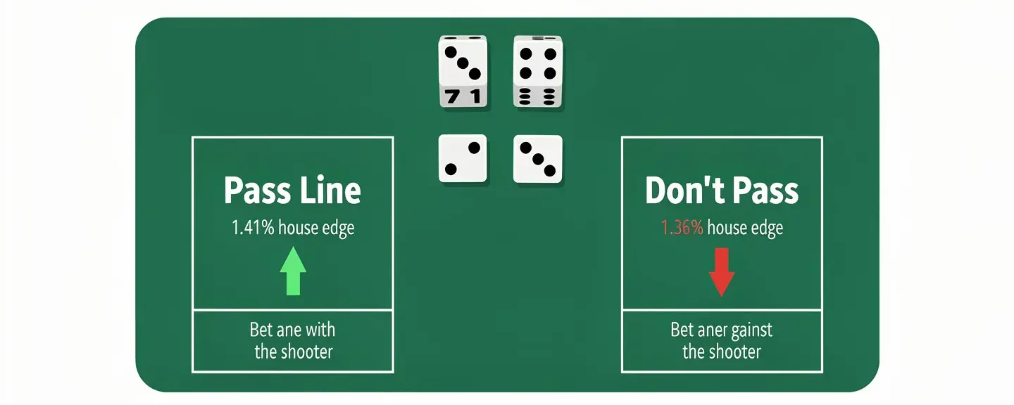 Pass Line and Don't Pass odds