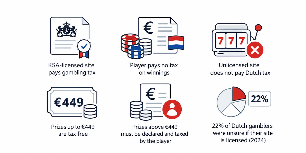 Gambling Tax in the Netherlands