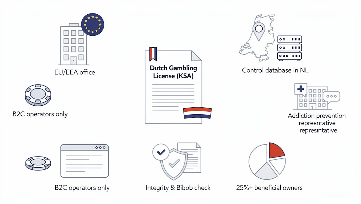 How Operators Get a Dutch Gambling License