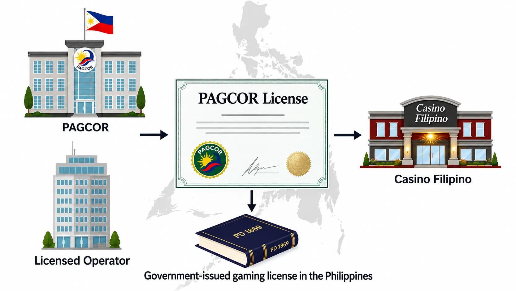 What Is a PAGCOR License and Who Issues It