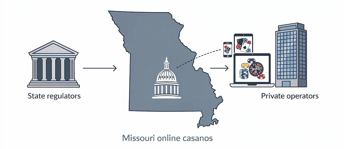 Who would run Missouri online casinos if they become legal